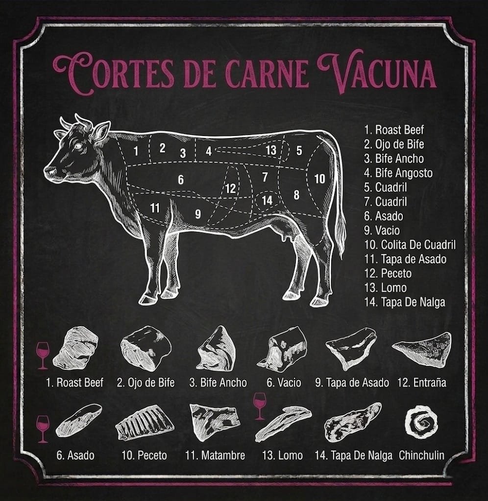 Diagrama de cortes de carne vacuna: roast beef, ojo de bife, bife ancho, bife angosto, cuadril, asado, vacío, colita de cuadril, tapa de asado, peceto, lomo, tapa de nalga, matambre, entraña y chinchulín